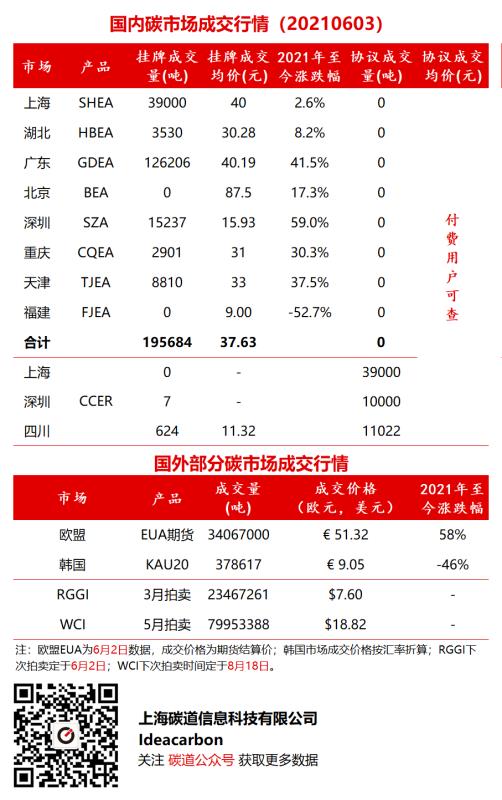 每日碳市场成交行情(20210603)