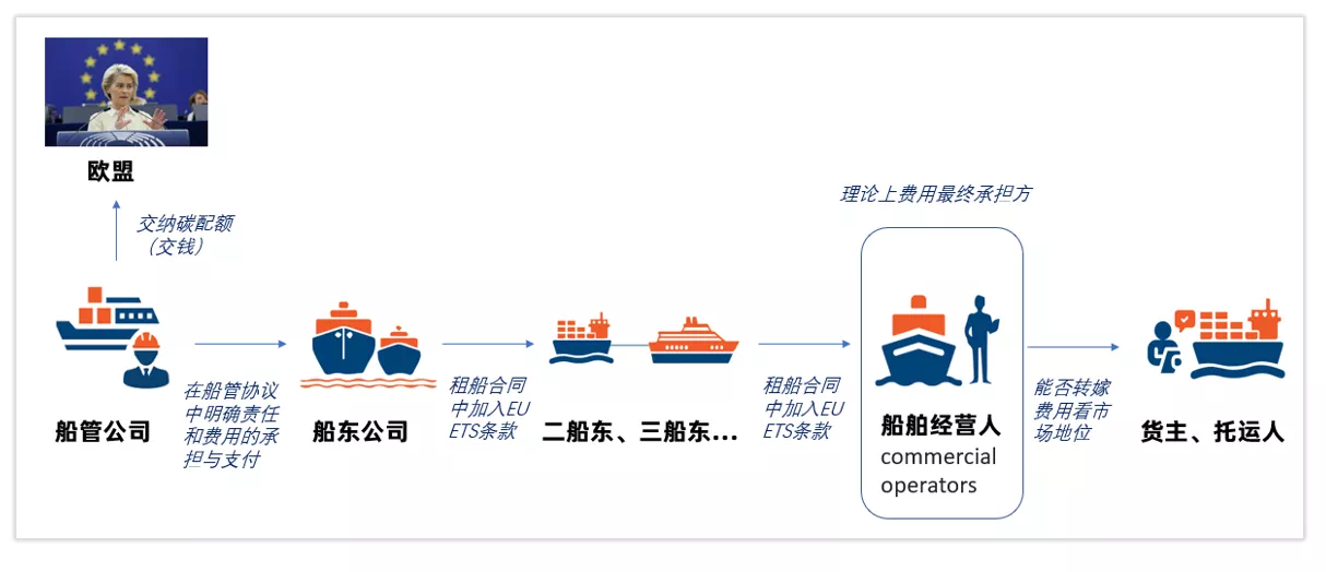 航运公司2025年要交“碳税”！EU ETS的更多细节