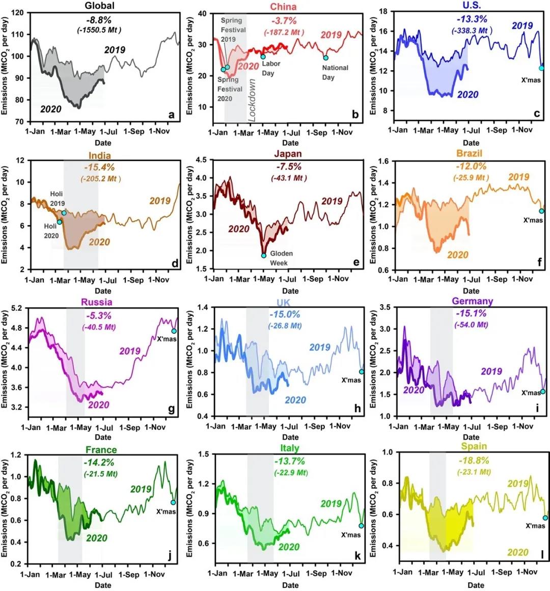 CEADs研究：揭示新冠疫情对全球碳排放的短期抑制超过二战及2008年金融危机