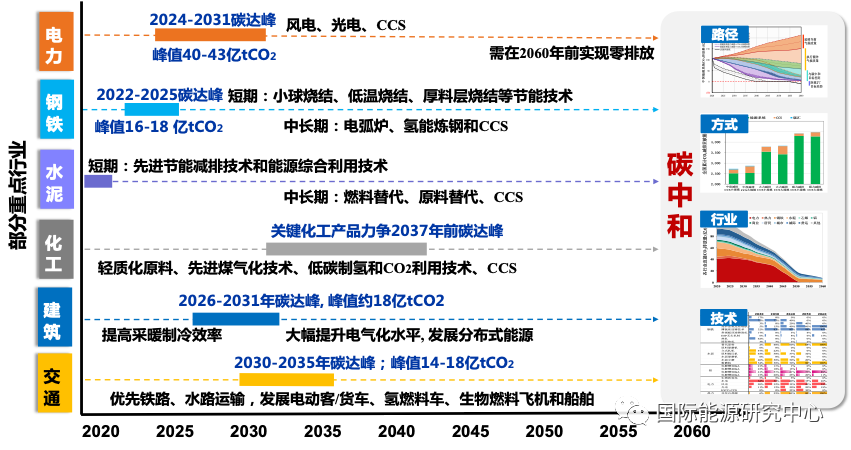 央视新闻:我国"十四五"能源需求预测与展望报告发布