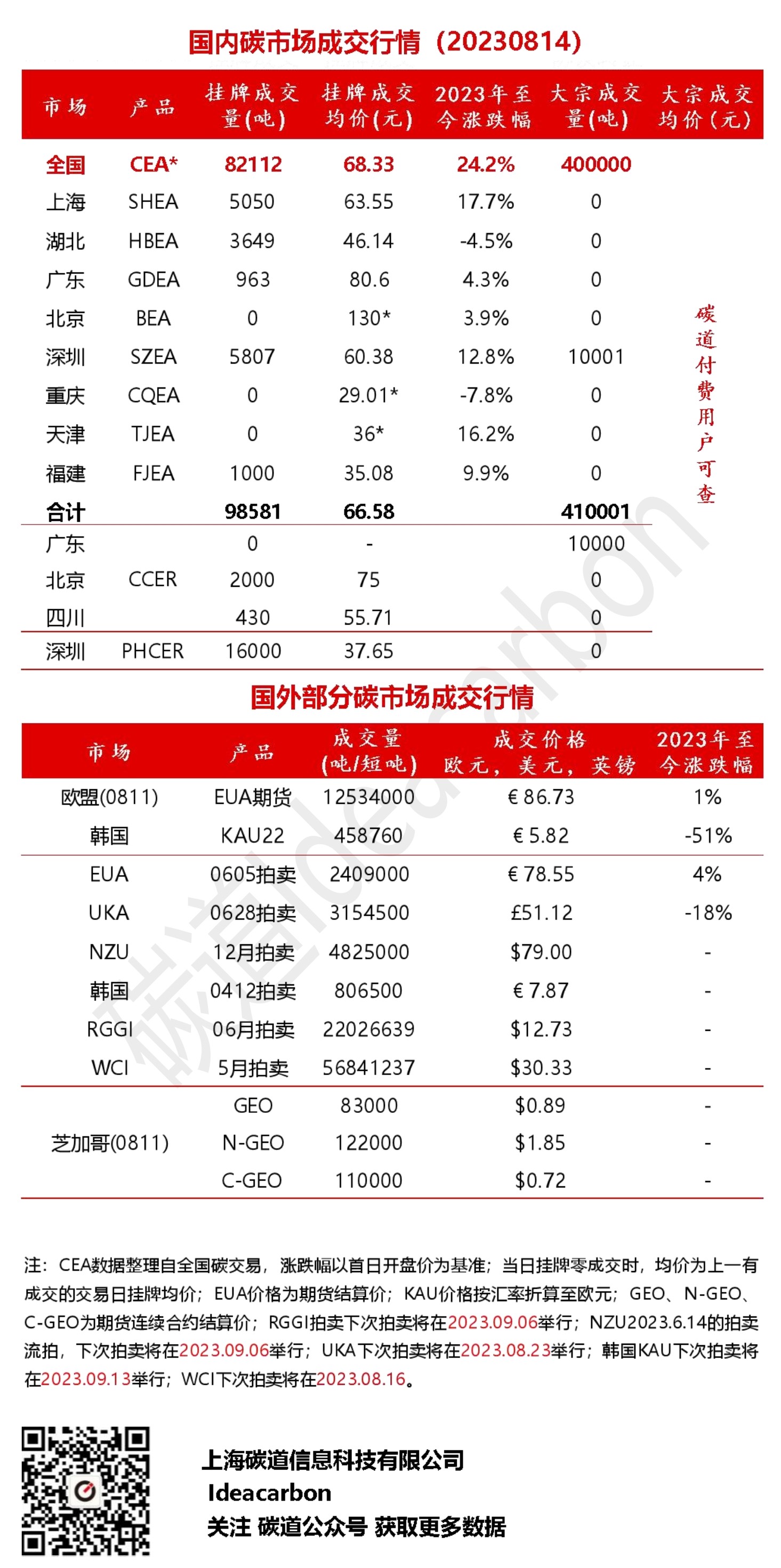 每日碳市场成交行情（20230814）