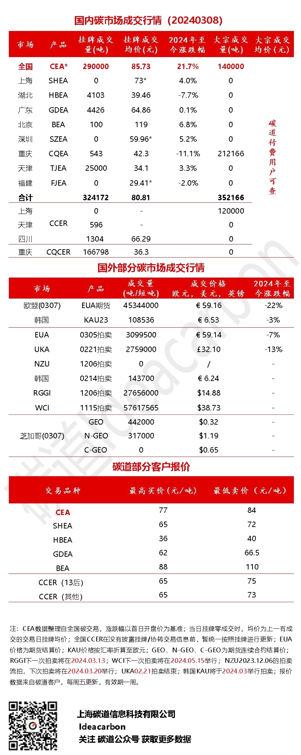 每日碳市场成交行情（202340308）